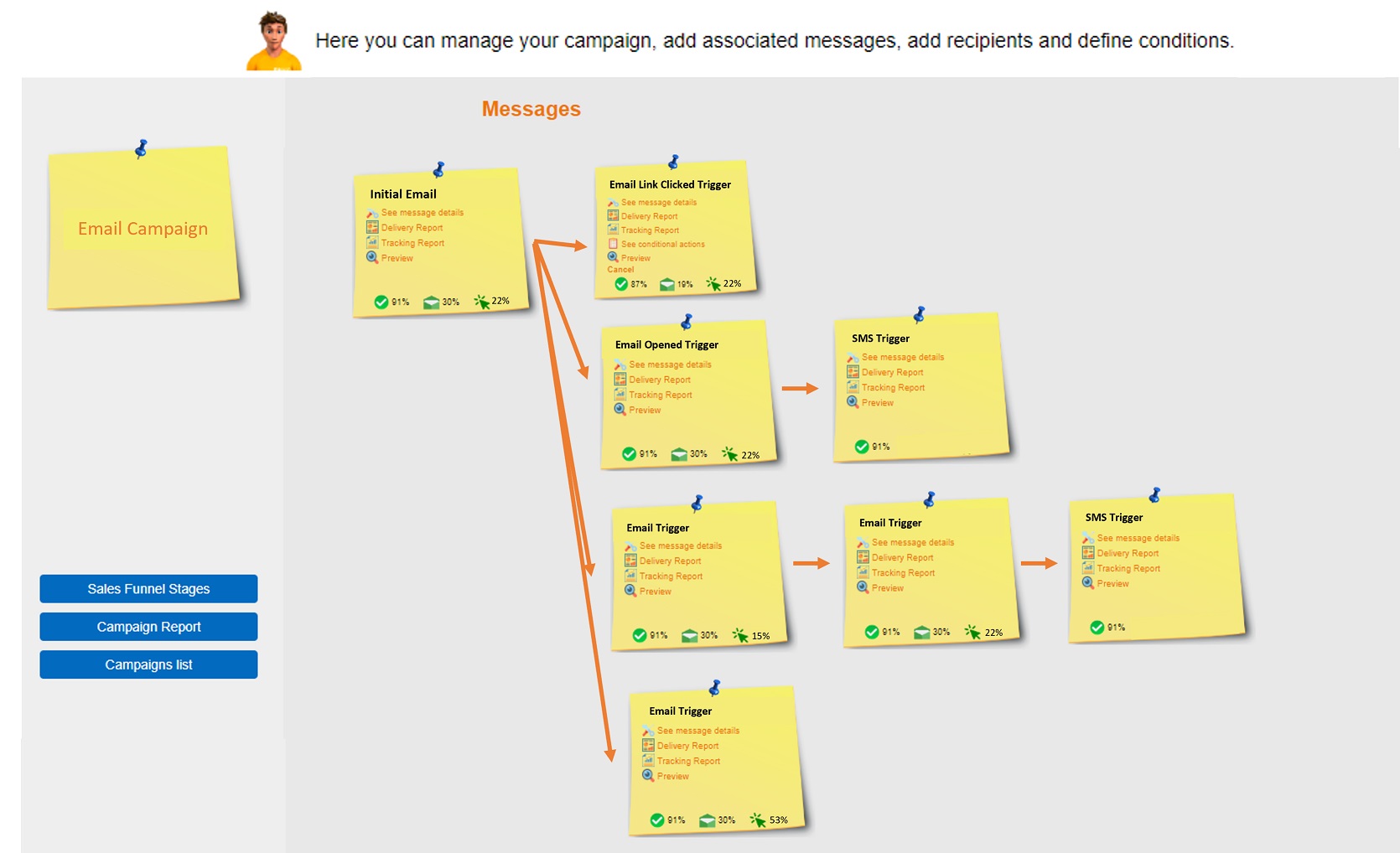 Campaign Board showing an initial message with associated conditional messages