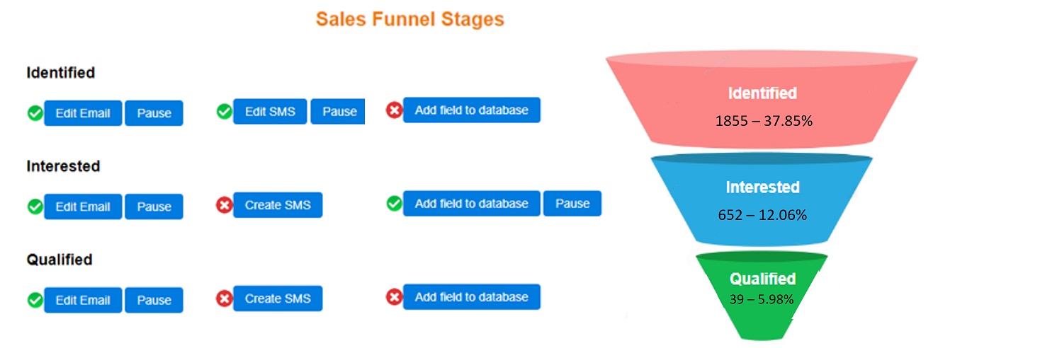 Sales Funnel view showing how many recipients reached each stage